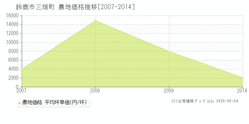 三畑町(鈴鹿市)の農地価格推移グラフ(坪単価)[2007-2014年]