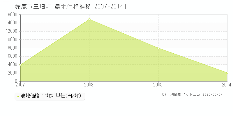 鈴鹿市三畑町の農地価格推移グラフ 