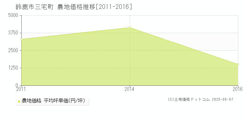 三宅町(鈴鹿市)の農地価格推移グラフ(坪単価)[2011-2016年]