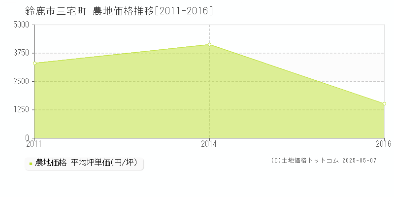 鈴鹿市三宅町の農地価格推移グラフ 