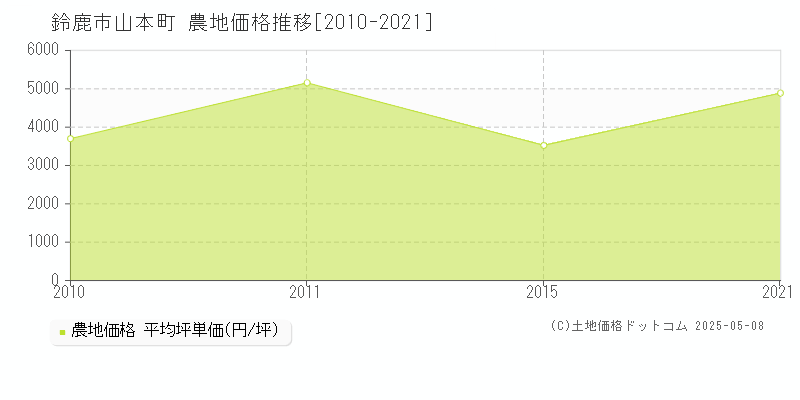 山本町(鈴鹿市)の農地価格推移グラフ(坪単価)[2010-2021年]