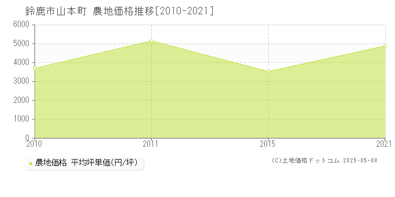 鈴鹿市山本町の農地価格推移グラフ 