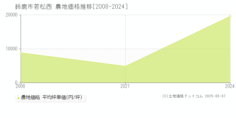若松西(鈴鹿市)の農地価格推移グラフ(坪単価)[2008-2024年]