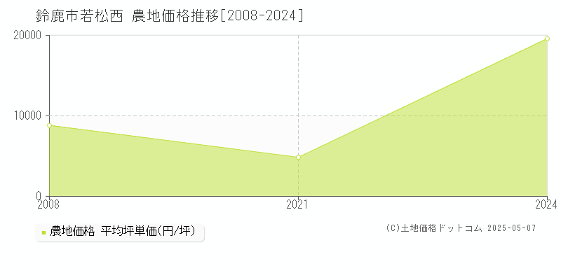 鈴鹿市若松西の農地取引事例推移グラフ 