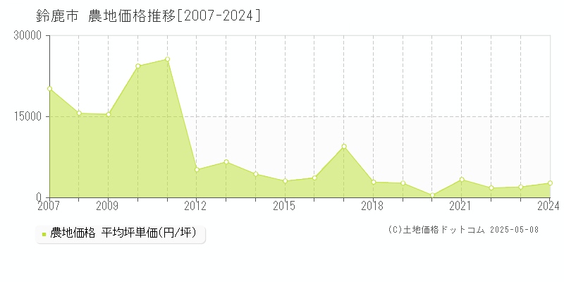 鈴鹿市(三重県)の農地価格推移グラフ(坪単価)[2007-2024年]