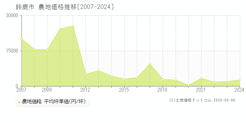 鈴鹿市の農地価格推移グラフ 