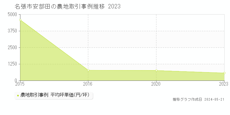 名張市安部田の農地取引価格推移グラフ 