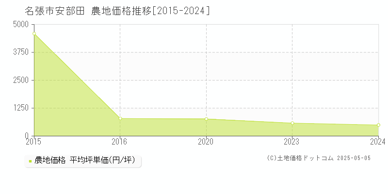 安部田(名張市)の農地価格推移グラフ(坪単価)[2015-2024年]