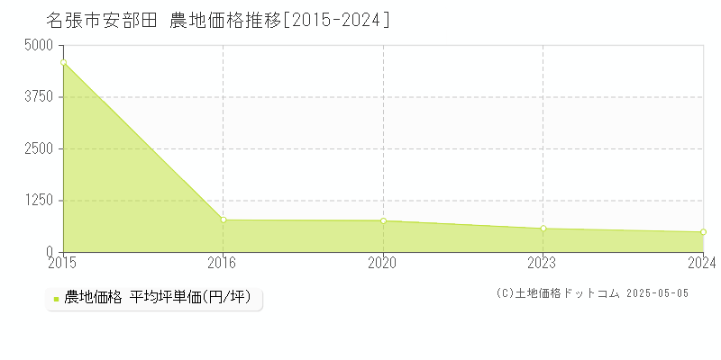 名張市安部田の農地価格推移グラフ 