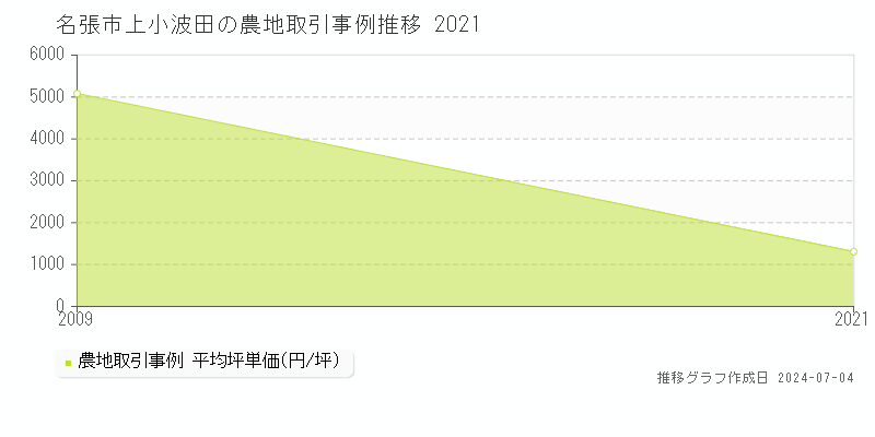 名張市上小波田の農地価格推移グラフ 