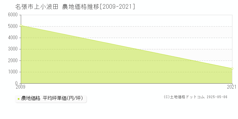 上小波田(名張市)の農地価格推移グラフ(坪単価)[2009-2021年]