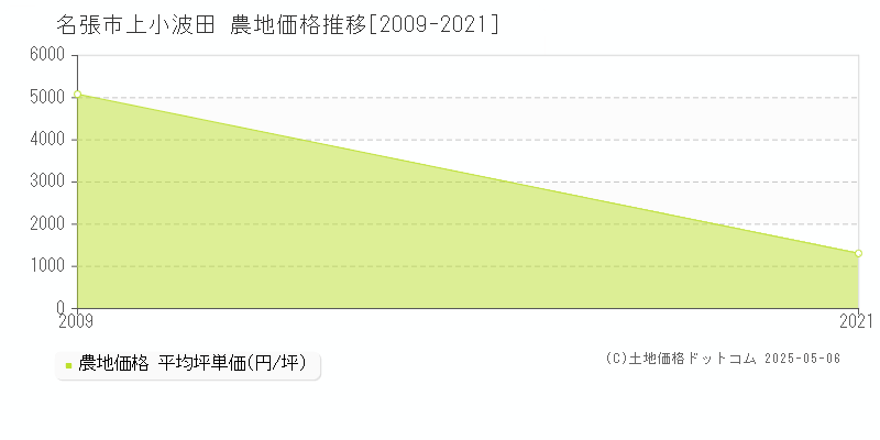 名張市上小波田の農地価格推移グラフ 