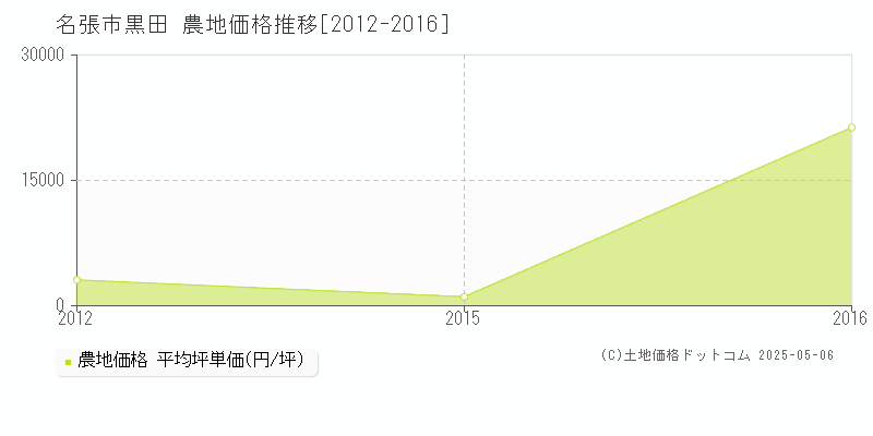 黒田(名張市)の農地価格推移グラフ(坪単価)[2012-2016年]