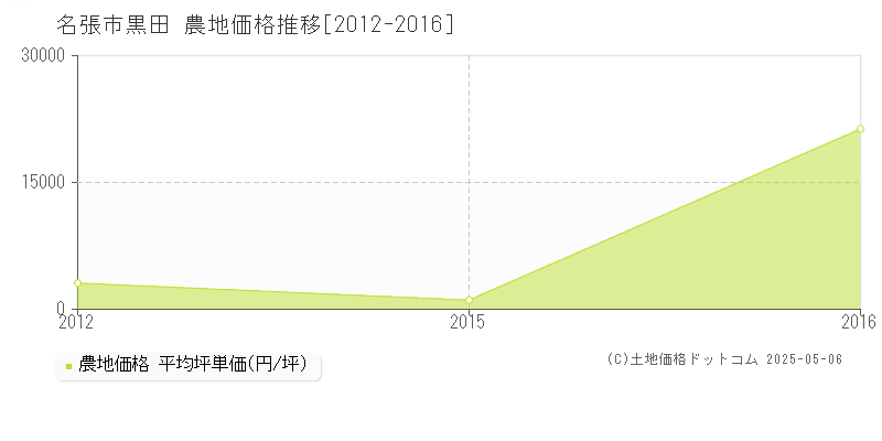 名張市黒田の農地価格推移グラフ 