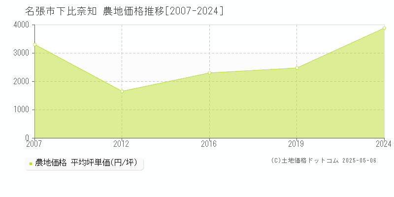 下比奈知(名張市)の農地価格推移グラフ(坪単価)[2007-2024年]