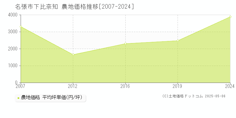 名張市下比奈知の農地価格推移グラフ 