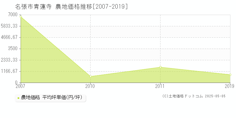 青蓮寺(名張市)の農地価格推移グラフ(坪単価)[2007-2019年]