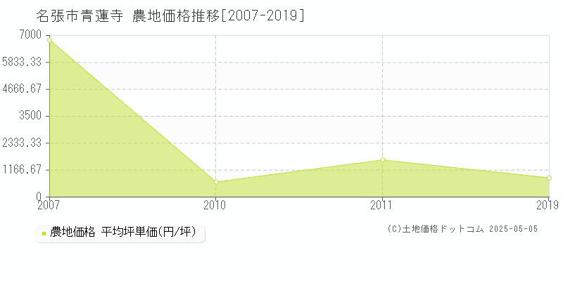 名張市青蓮寺の農地価格推移グラフ 