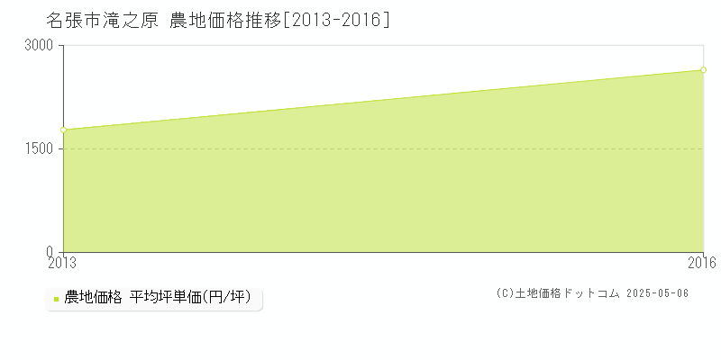 滝之原(名張市)の農地価格推移グラフ(坪単価)[2013-2016年]