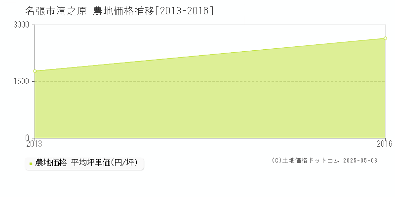 名張市滝之原の農地取引価格推移グラフ 