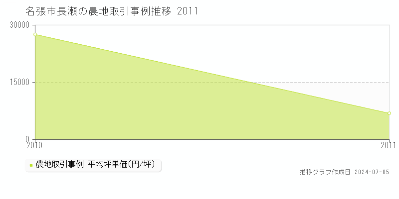 名張市長瀬の農地価格推移グラフ 
