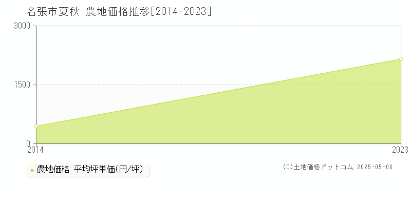 夏秋(名張市)の農地価格推移グラフ(坪単価)[2014-2023年]