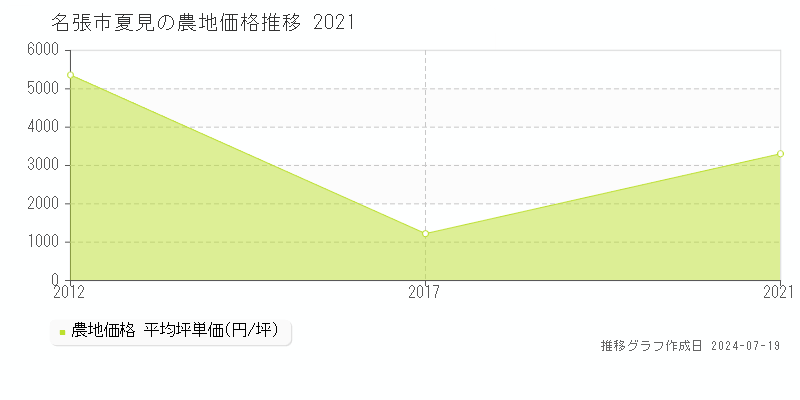 名張市夏見の農地価格推移グラフ 
