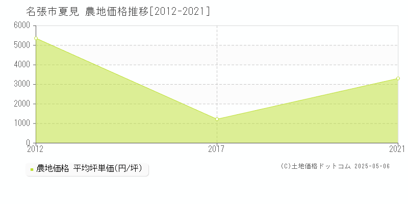 夏見(名張市)の農地価格推移グラフ(坪単価)[2012-2021年]