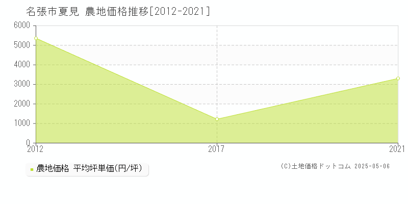 名張市夏見の農地価格推移グラフ 