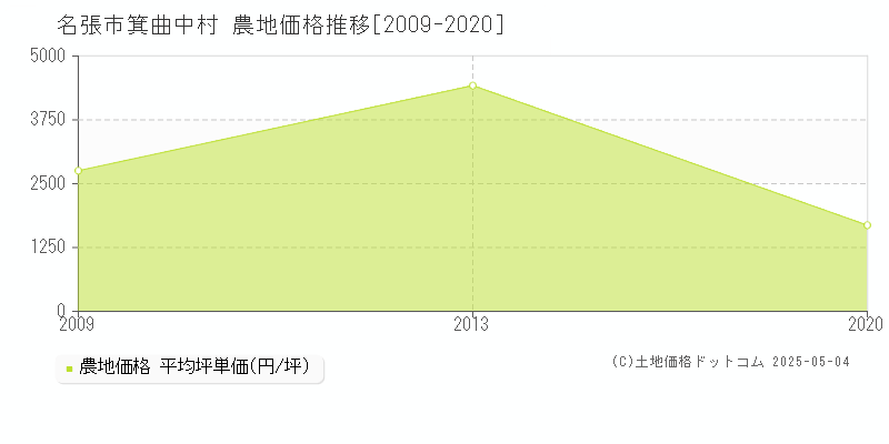 箕曲中村(名張市)の農地価格推移グラフ(坪単価)[2009-2020年]