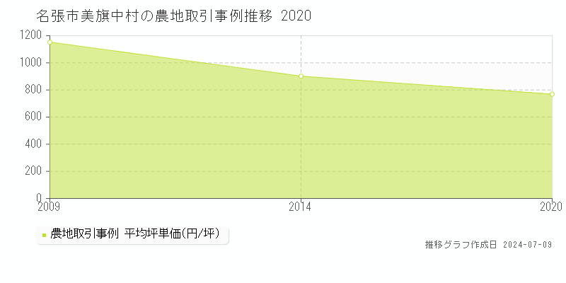 名張市美旗中村の農地価格推移グラフ 