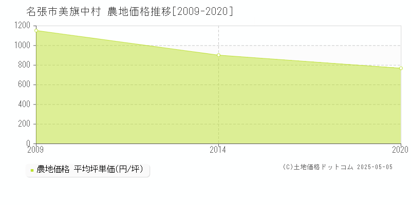 名張市美旗中村の農地価格推移グラフ 