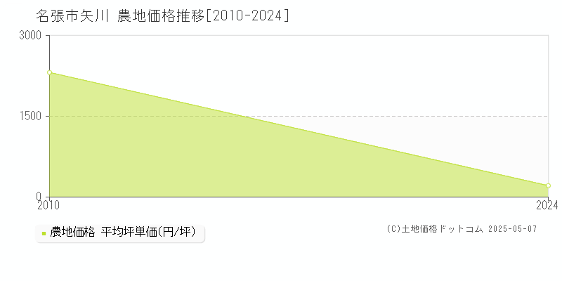 名張市矢川の農地価格推移グラフ 