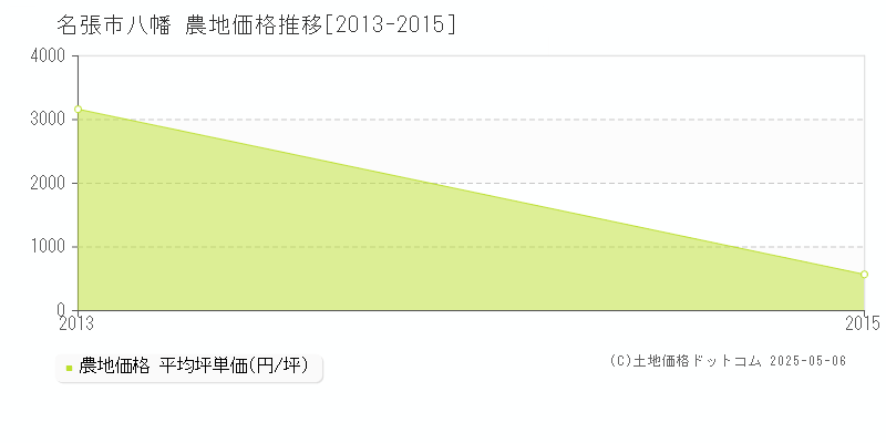 名張市八幡の農地価格推移グラフ 
