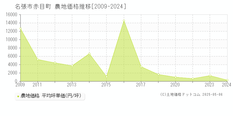 赤目町(名張市)の農地価格推移グラフ(坪単価)[2009-2024年]
