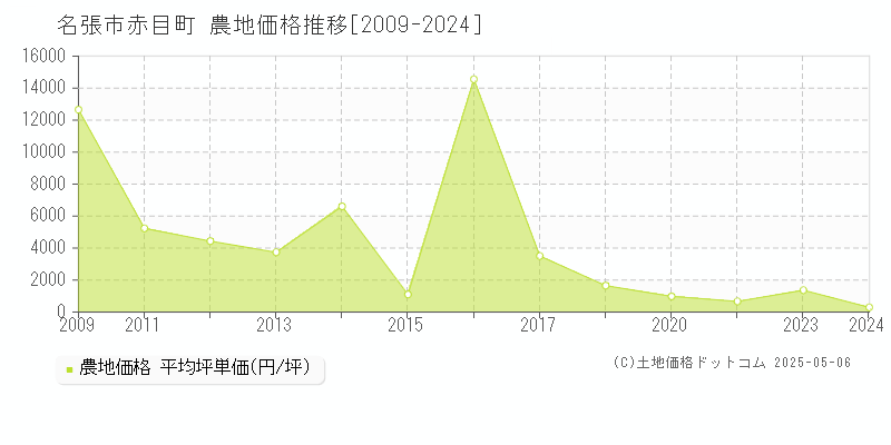 名張市赤目町の農地価格推移グラフ 