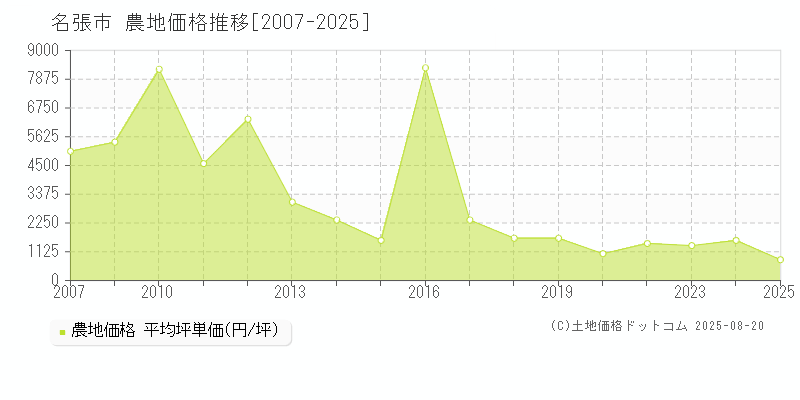 名張市(三重県)の農地価格推移グラフ(坪単価)[2007-2025年]