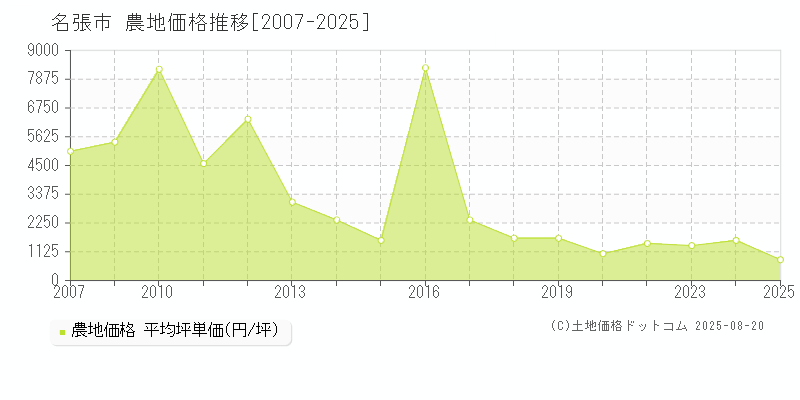 名張市の農地価格推移グラフ 