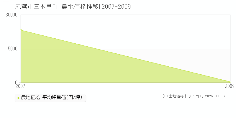 三木里町(尾鷲市)の農地価格推移グラフ(坪単価)[2007-2009年]