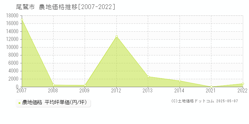 尾鷲市(三重県)の農地価格推移グラフ(坪単価)[2007-2022年]
