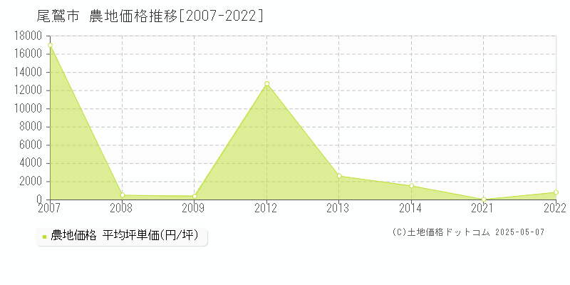 尾鷲市の農地取引事例推移グラフ 