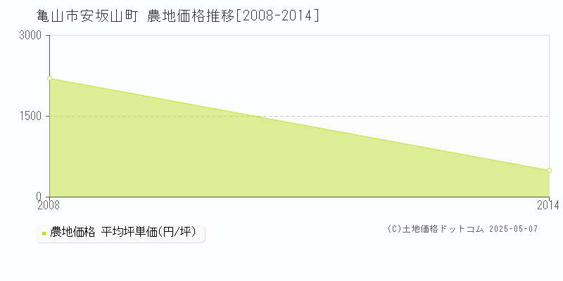 安坂山町(亀山市)の農地価格推移グラフ(坪単価)[2008-2014年]