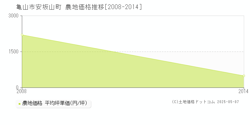 亀山市安坂山町の農地価格推移グラフ 