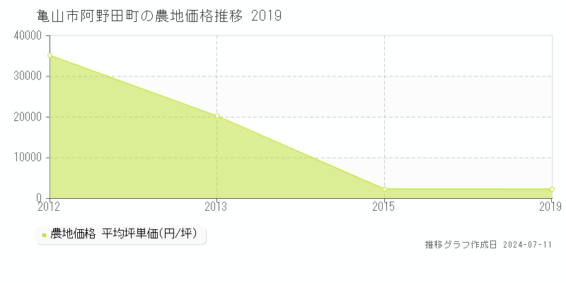 亀山市阿野田町の農地価格推移グラフ 
