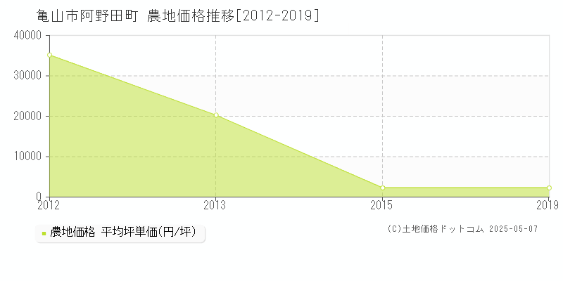阿野田町(亀山市)の農地価格推移グラフ(坪単価)[2012-2019年]
