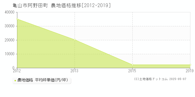亀山市阿野田町の農地価格推移グラフ 