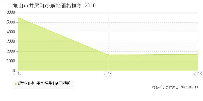 亀山市井尻町の農地取引価格推移グラフ 
