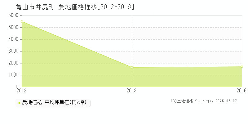 井尻町(亀山市)の農地価格推移グラフ(坪単価)[2012-2016年]