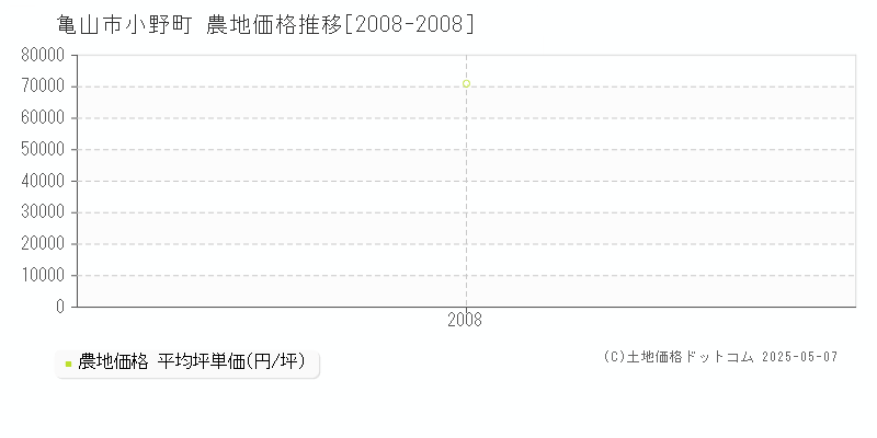 亀山市小野町の農地価格推移グラフ 