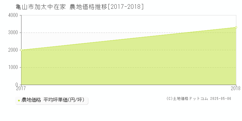 加太中在家(亀山市)の農地価格推移グラフ(坪単価)[2017-2018年]